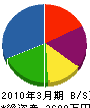 堀井工務店 貸借対照表 2010年3月期
