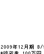 佐藤企業 貸借対照表 2009年12月期