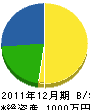 高橋電機商会 貸借対照表 2011年12月期