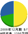 東野造園 貸借対照表 2008年12月期