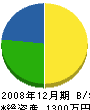 田中組 貸借対照表 2008年12月期