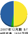 葵工業 貸借対照表 2007年12月期