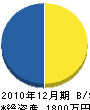 仲川興業 貸借対照表 2010年12月期