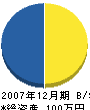佐藤電気工業所 貸借対照表 2007年12月期