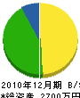 池田工務店 貸借対照表 2010年12月期