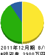 岡田建材土木 貸借対照表 2011年12月期