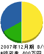 宮本ポンプ 貸借対照表 2007年12月期