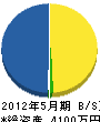 岡田組 貸借対照表 2012年5月期
