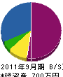 三沢グリーン 貸借対照表 2011年9月期
