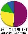 木村コンクリート 貸借対照表 2011年8月期