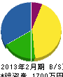 中野塗装 貸借対照表 2013年2月期