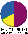 花田庭石 貸借対照表 2012年4月期