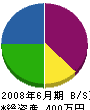 黒田塗工 貸借対照表 2008年6月期