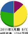 橋本組 貸借対照表 2011年3月期