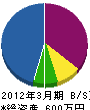 永瀬電設 貸借対照表 2012年3月期