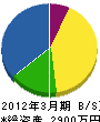 吉川園芸 貸借対照表 2012年3月期