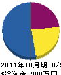 坂田設備 貸借対照表 2011年10月期