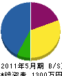 ヤマキ吉田土木工業 貸借対照表 2011年5月期