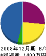 中田工務店 貸借対照表 2008年12月期