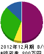 佐藤電業社 貸借対照表 2012年12月期