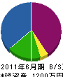 久徳電工 貸借対照表 2011年6月期