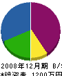 石坂板金工業所 貸借対照表 2008年12月期