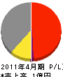 宝塚岸田建設 損益計算書 2011年4月期