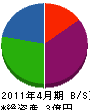 藤阪ガスセンター 貸借対照表 2011年4月期