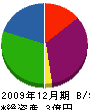 山岡 貸借対照表 2009年12月期