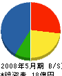 沼田土建 貸借対照表 2008年5月期