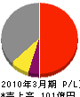 北海道総合通信網 損益計算書 2010年3月期