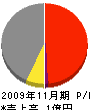 黒田建設 損益計算書 2009年11月期