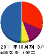 朝日設備 貸借対照表 2011年10月期