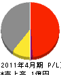 リフォーム成田 損益計算書 2011年4月期