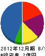 石井工務所 貸借対照表 2012年12月期