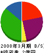押田屋トーヨー住器 貸借対照表 2008年3月期