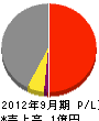 辻電機産業 損益計算書 2012年9月期