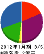 石田工務店 貸借対照表 2012年1月期