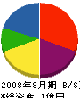 松岡 貸借対照表 2008年8月期
