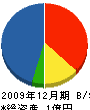 丸亀三真建設 貸借対照表 2009年12月期