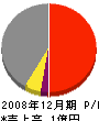 岡崎工務店 損益計算書 2008年12月期