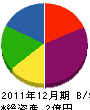 廣田建興 貸借対照表 2011年12月期