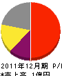 上田重機興業 損益計算書 2011年12月期