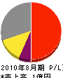 矢野製作所 損益計算書 2010年8月期