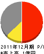 寺田産業 損益計算書 2011年12月期