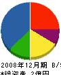 塚田塗装工業 貸借対照表 2008年12月期