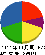 加藤工業 貸借対照表 2011年11月期