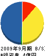 小田興業 貸借対照表 2009年9月期