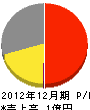 片桐興業 損益計算書 2012年12月期