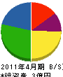 関西防水工業 貸借対照表 2011年4月期